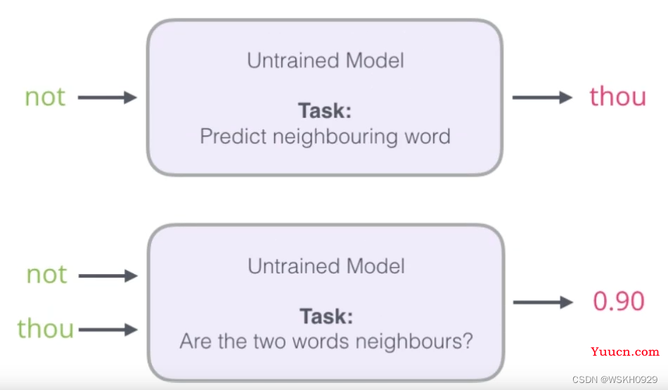 【自然语言处理】Word2Vec 词向量模型详解 + Python代码实战