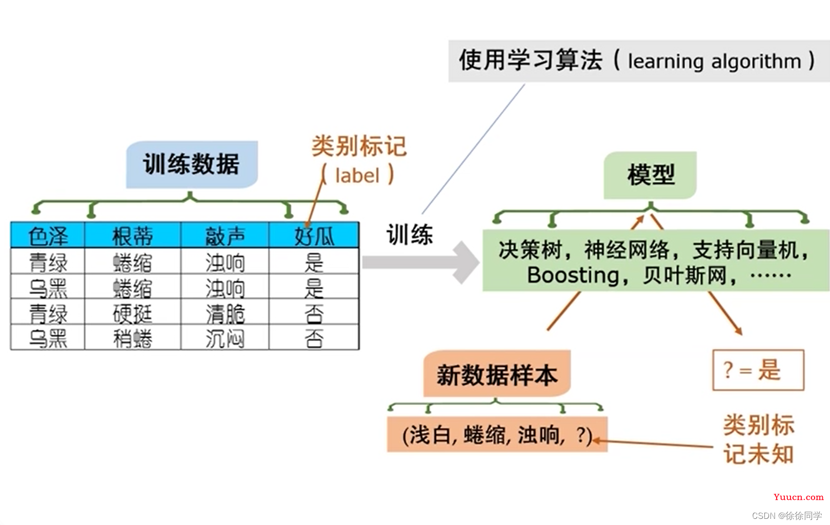 寒假本科创新学习——机器学习（一）