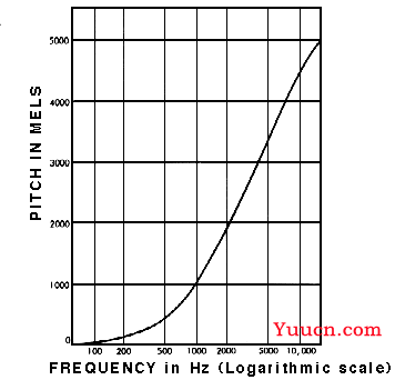 理解梅尔频谱（mel spectrogram）