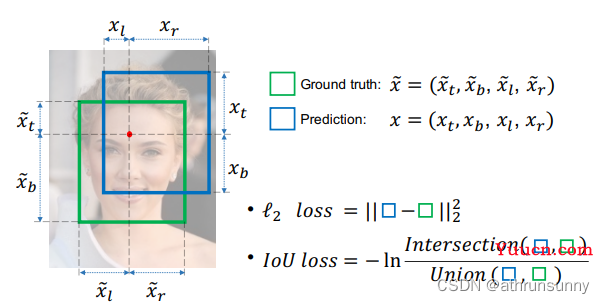 IoU Loss综述（IOU,GIOU,CIOU,EIOU,SIOU,WIOU）