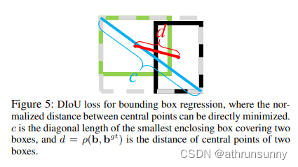 IoU Loss综述（IOU,GIOU,CIOU,EIOU,SIOU,WIOU）
