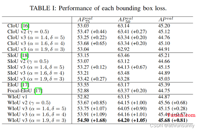 IoU Loss综述（IOU,GIOU,CIOU,EIOU,SIOU,WIOU）