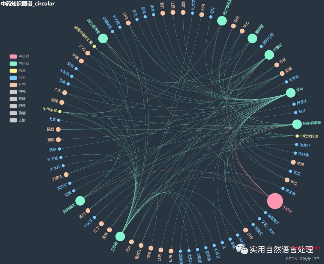 基于pyecharts的中医药知识图谱可视化