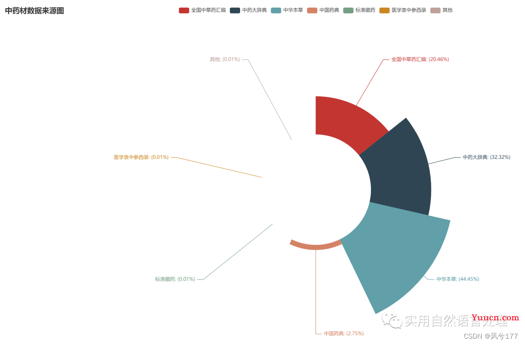 基于pyecharts的中医药知识图谱可视化