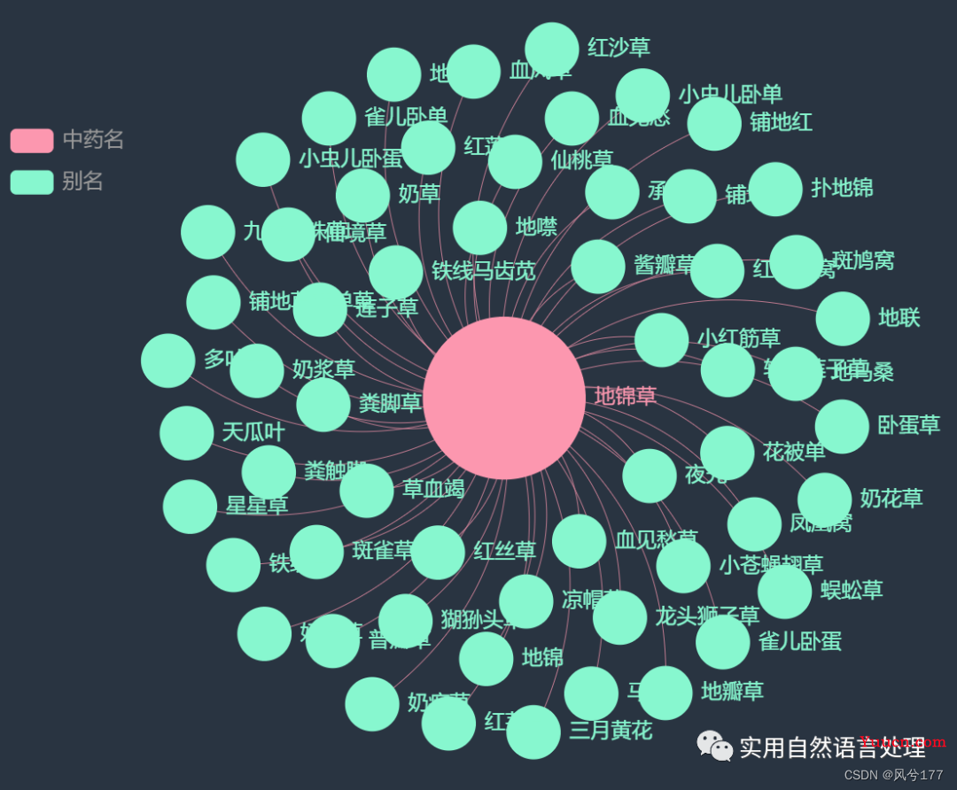 基于pyecharts的中医药知识图谱可视化