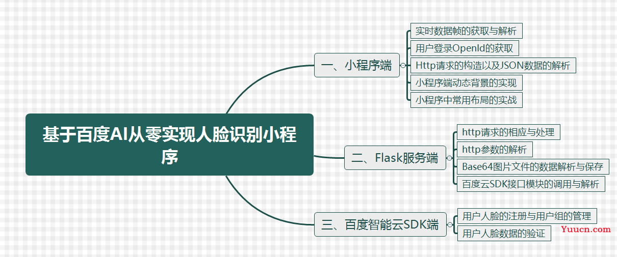 微信小程序 ｜基于百度AI从零实现人脸识别小程序