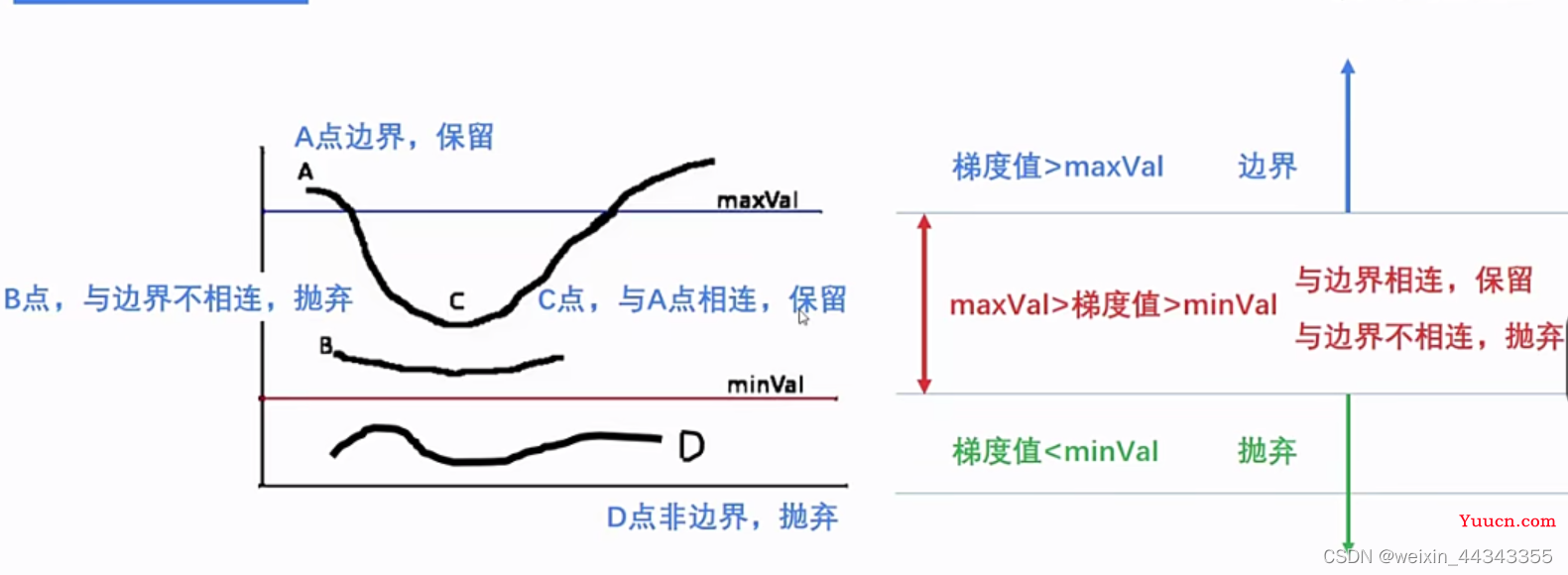 基于opencv的边缘检测方法