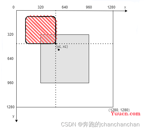 YOLOv5-v6.0学习笔记