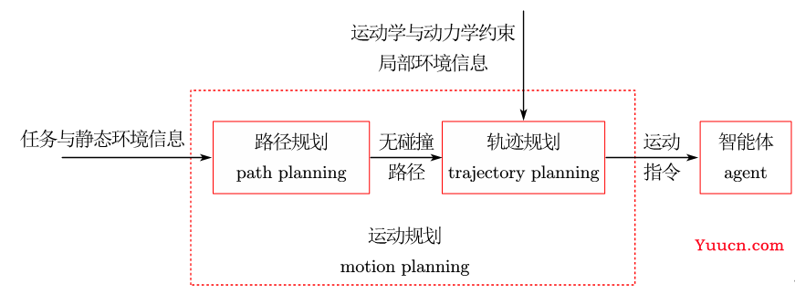 图解自动驾驶中的运动规划(Motion Planning)，附几十种规划算法