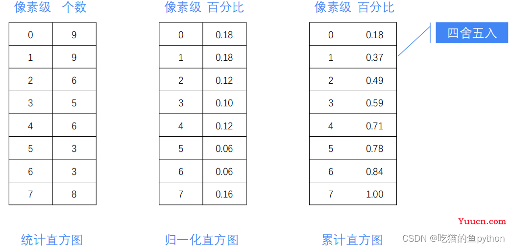 计算机视觉OpenCV-图像直方图