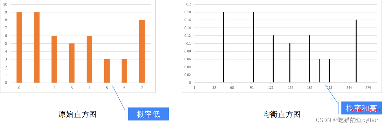 计算机视觉OpenCV-图像直方图