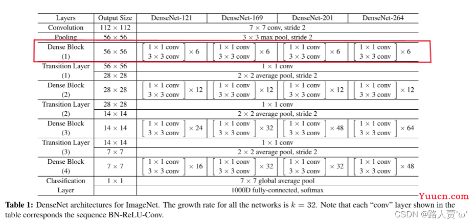 DenseNet代码复现＋超详细注释（PyTorch）