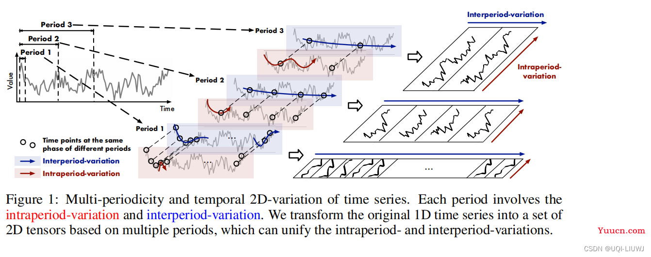 论文笔记：TIMESNET: TEMPORAL 2D-VARIATION MODELINGFOR GENERAL TIME SERIES ANALYSIS