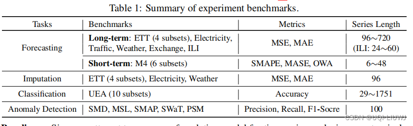 论文笔记：TIMESNET: TEMPORAL 2D-VARIATION MODELINGFOR GENERAL TIME SERIES ANALYSIS