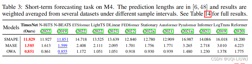 论文笔记：TIMESNET: TEMPORAL 2D-VARIATION MODELINGFOR GENERAL TIME SERIES ANALYSIS