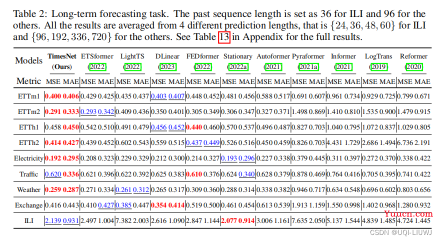 论文笔记：TIMESNET: TEMPORAL 2D-VARIATION MODELINGFOR GENERAL TIME SERIES ANALYSIS