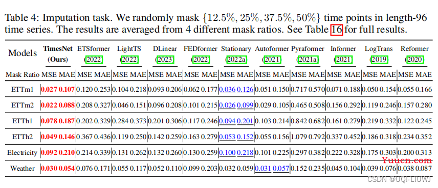 论文笔记：TIMESNET: TEMPORAL 2D-VARIATION MODELINGFOR GENERAL TIME SERIES ANALYSIS