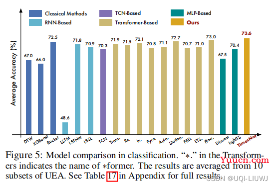 论文笔记：TIMESNET: TEMPORAL 2D-VARIATION MODELINGFOR GENERAL TIME SERIES ANALYSIS