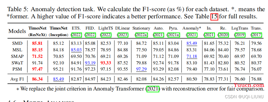 论文笔记：TIMESNET: TEMPORAL 2D-VARIATION MODELINGFOR GENERAL TIME SERIES ANALYSIS