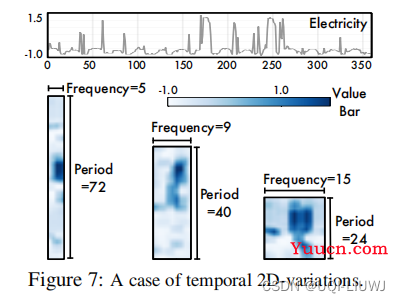 论文笔记：TIMESNET: TEMPORAL 2D-VARIATION MODELINGFOR GENERAL TIME SERIES ANALYSIS