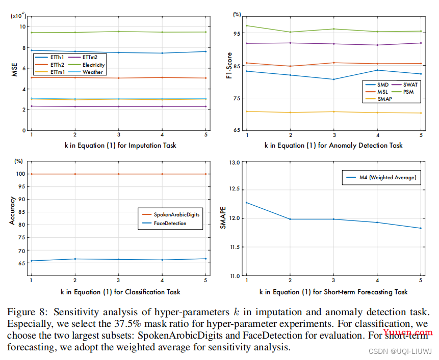 论文笔记：TIMESNET: TEMPORAL 2D-VARIATION MODELINGFOR GENERAL TIME SERIES ANALYSIS