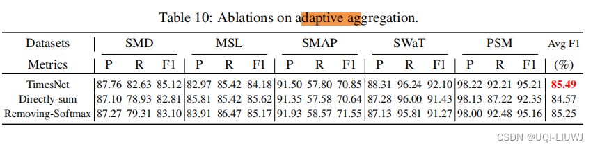 论文笔记：TIMESNET: TEMPORAL 2D-VARIATION MODELINGFOR GENERAL TIME SERIES ANALYSIS