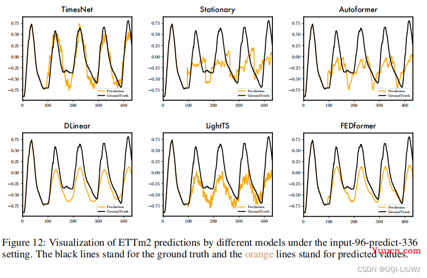 论文笔记：TIMESNET: TEMPORAL 2D-VARIATION MODELINGFOR GENERAL TIME SERIES ANALYSIS