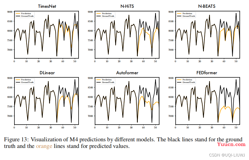 论文笔记：TIMESNET: TEMPORAL 2D-VARIATION MODELINGFOR GENERAL TIME SERIES ANALYSIS