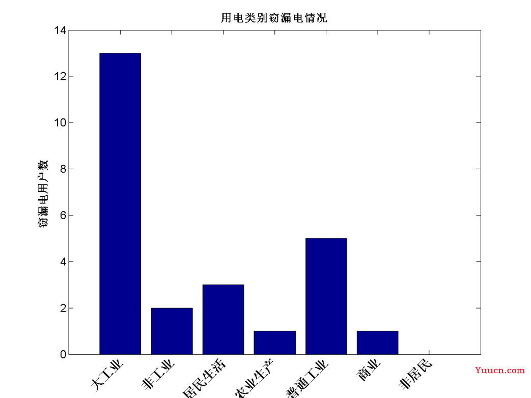 【数据挖掘实战】——电力窃漏电用户自动识别(LM神经网络和决策树)