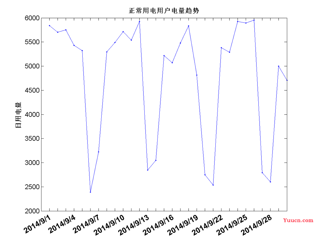 【数据挖掘实战】——电力窃漏电用户自动识别(LM神经网络和决策树)