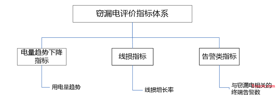 【数据挖掘实战】——电力窃漏电用户自动识别(LM神经网络和决策树)