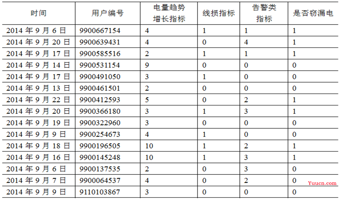 【数据挖掘实战】——电力窃漏电用户自动识别(LM神经网络和决策树)