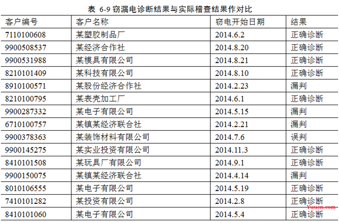 【数据挖掘实战】——电力窃漏电用户自动识别(LM神经网络和决策树)