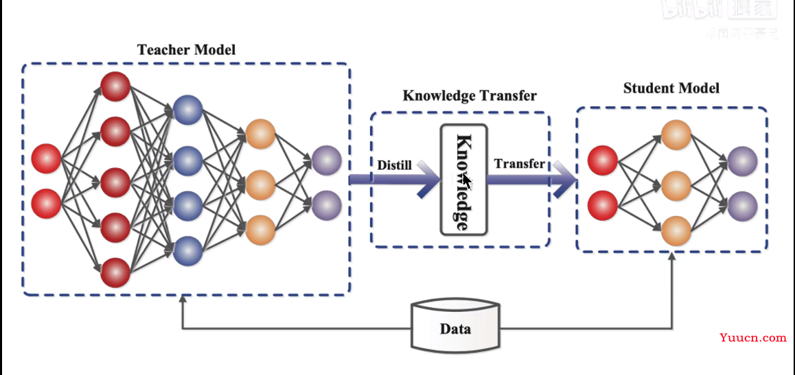 知识蒸馏算法和代码（Pytorch）笔记分享，一个必须要了解的算法