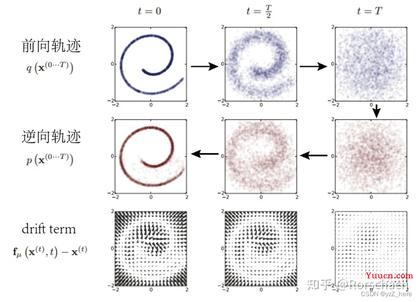 SegDiff: Image Segmentation with Diffusion Probabilistic Models 基于扩散模型的图像语义分割模型