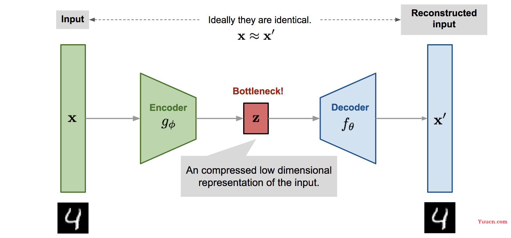 pytorch 自编码器实现图像的降噪