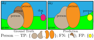 全景分割（Panoptic Segmentation）（CVPR 2019）