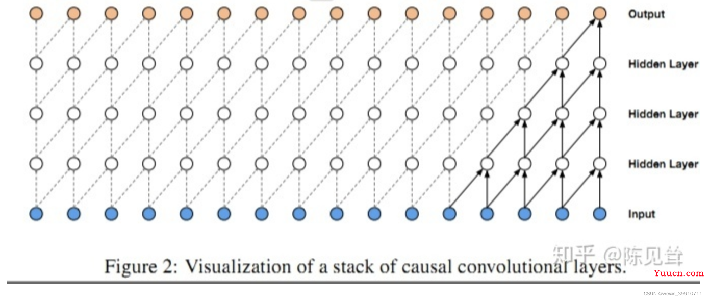 TCN（Temporal Convolutional Network，时间卷积网络）