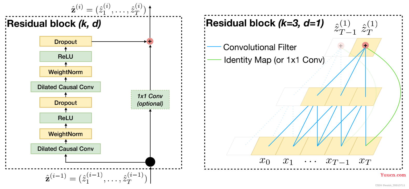 TCN（Temporal Convolutional Network，时间卷积网络）