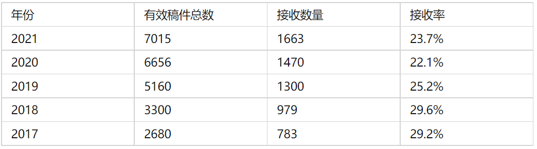 计算机视觉会议（CVPR，ECCV，ICCV，NIPS，AAAI，ICLR等）