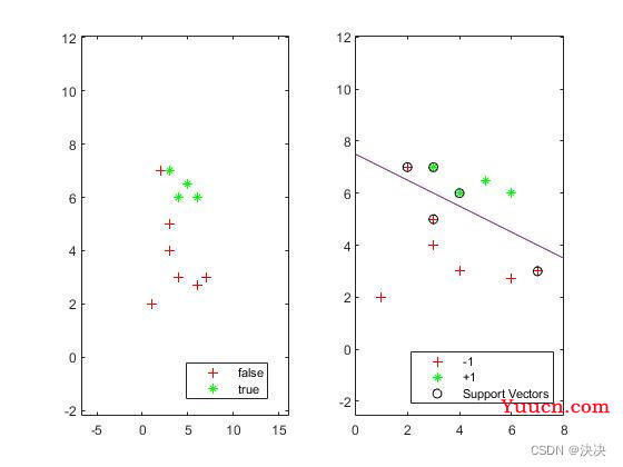 MATLAB 支持向量机（SVM）