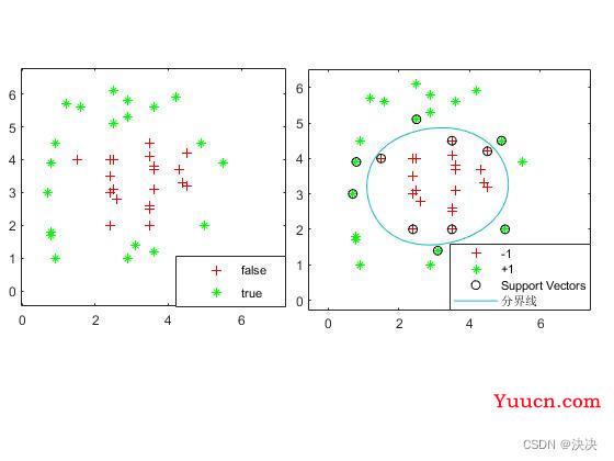 MATLAB 支持向量机（SVM）