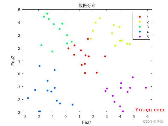 MATLAB 支持向量机（SVM）