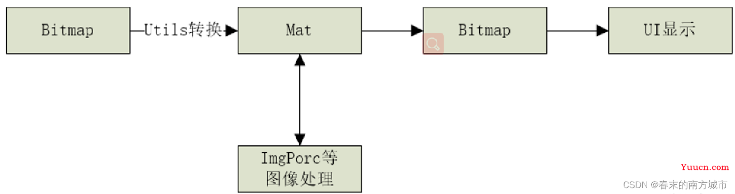 在Android端集成OpenCV的三种方式