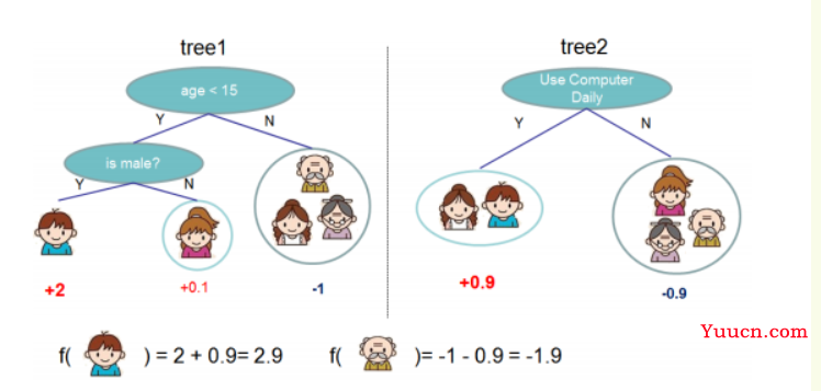 机器学习分类算法之XGBoost（集成学习算法）