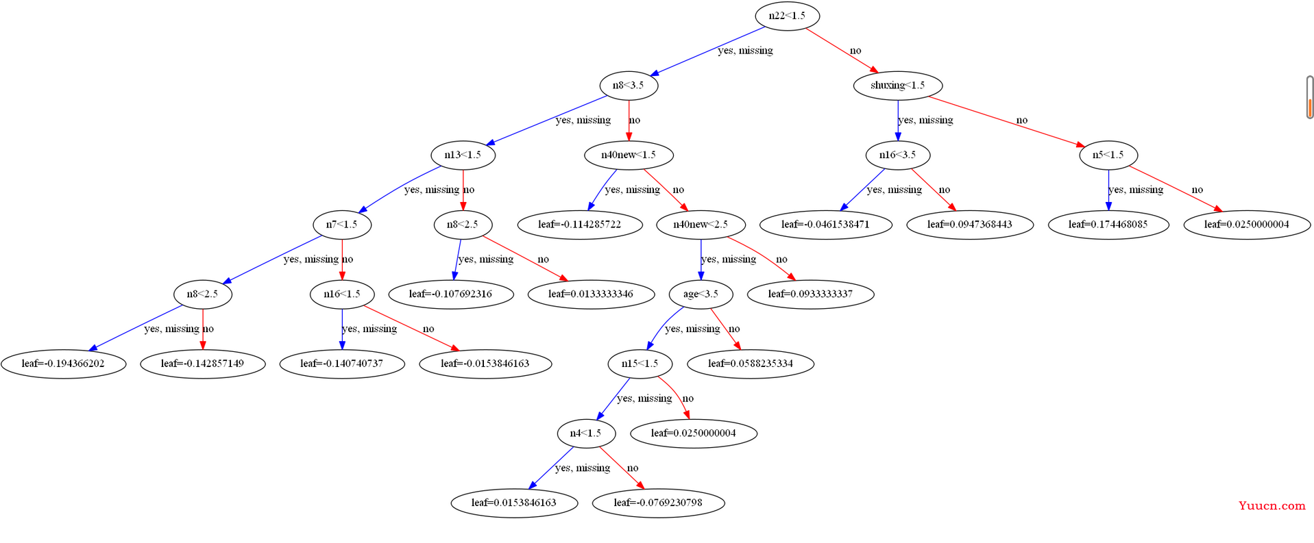 机器学习分类算法之XGBoost（集成学习算法）