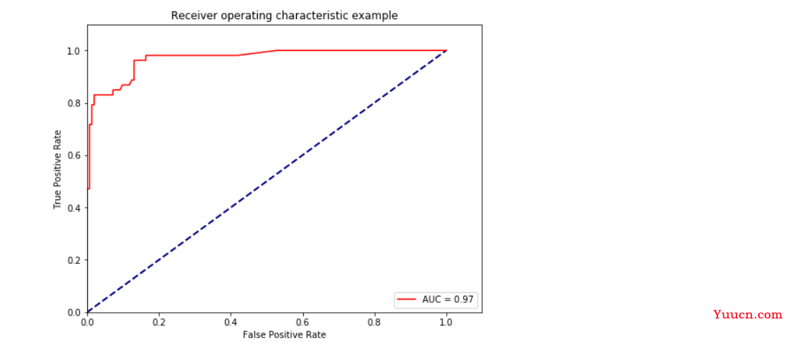 机器学习分类算法之XGBoost（集成学习算法）