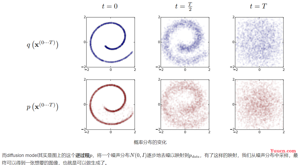 【生成模型】DDPM概率扩散模型（原理+代码)