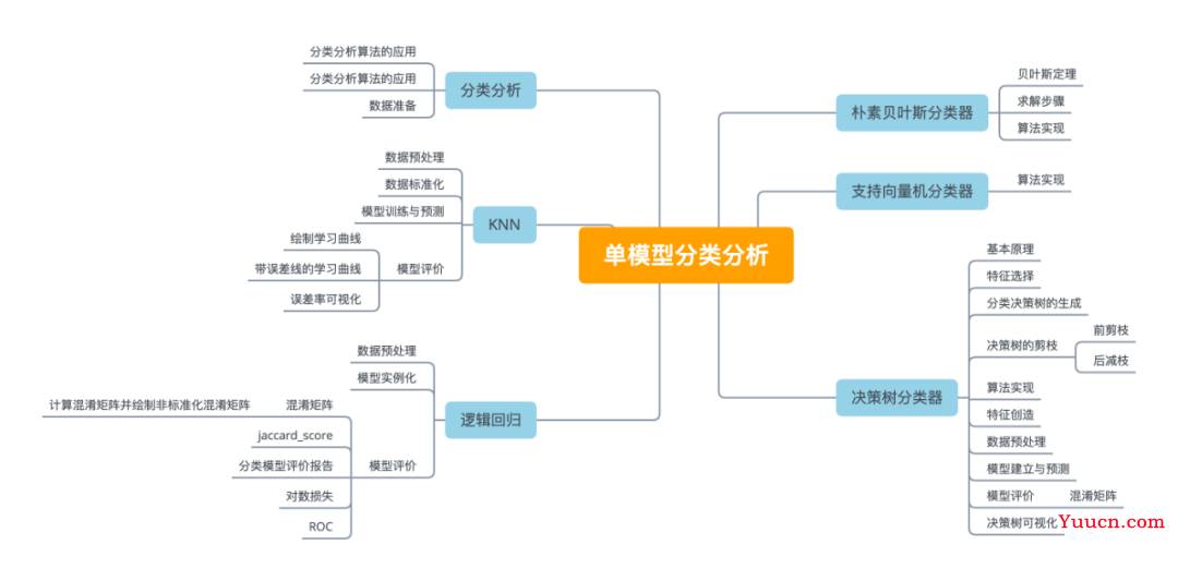 基于Python实现五大常用分类算法(原理+代码)