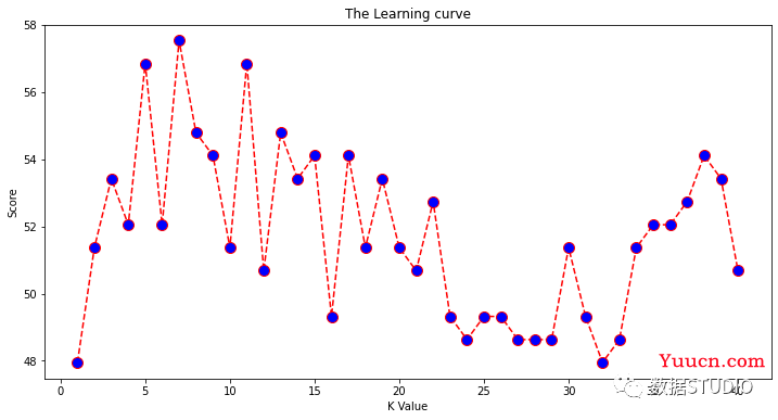 基于Python实现五大常用分类算法(原理+代码)